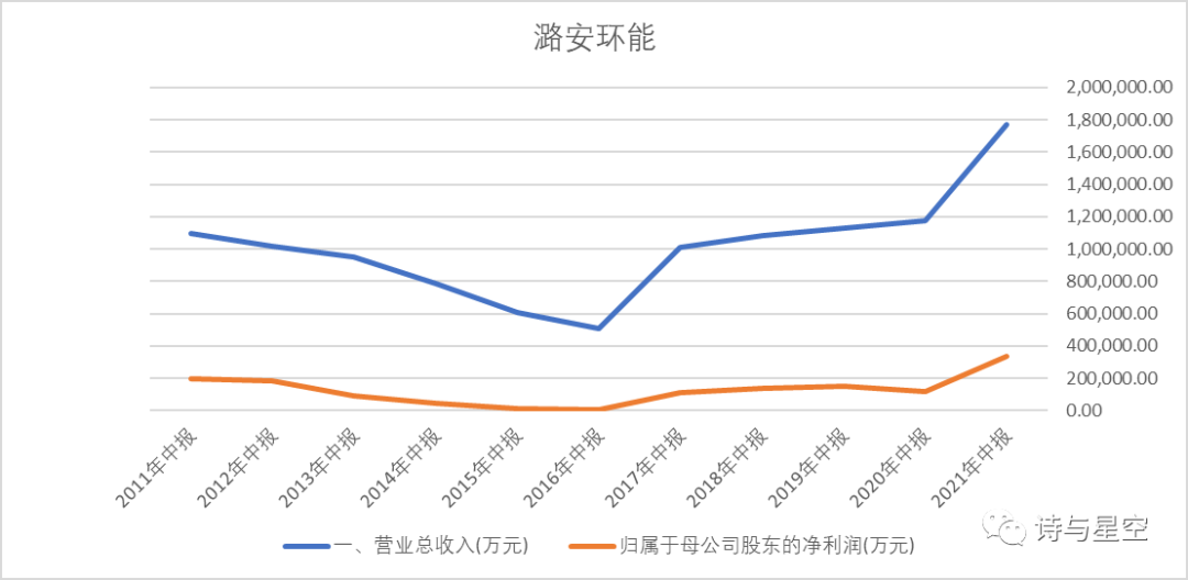 潞安环能业绩爆表之后