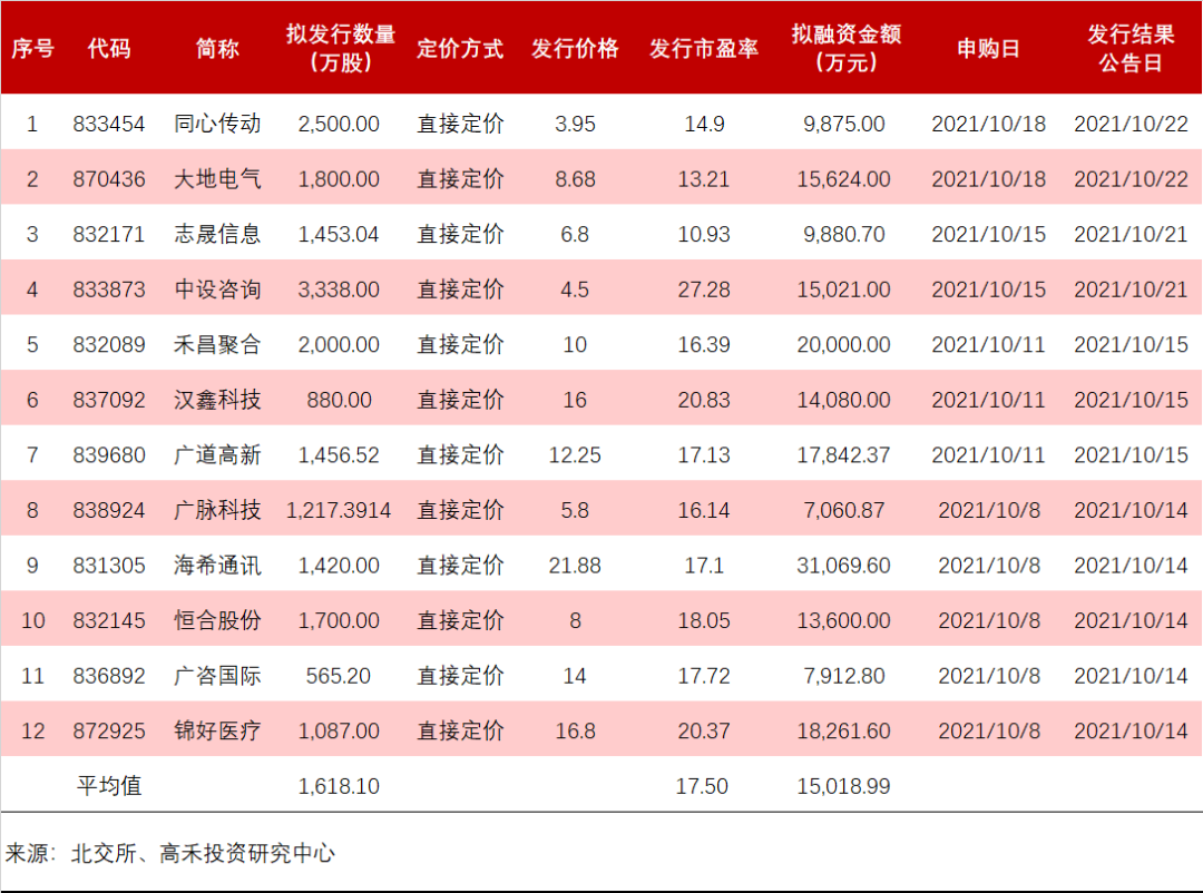 北交所12家精选层新股发行概况分析