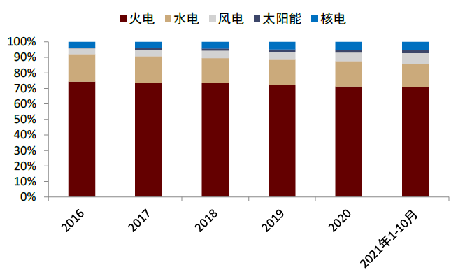 图表:新能源发电占比仍相对较低资料来源:万得资讯,中金公司研究部