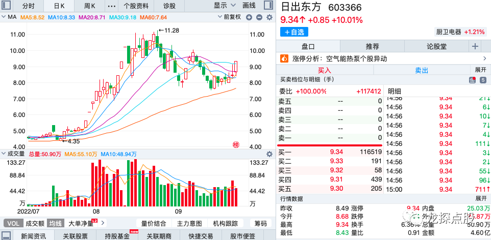 涨停复制战法持续的选出短线涨停的股票,恭喜抓住涨停的粉丝朋友!