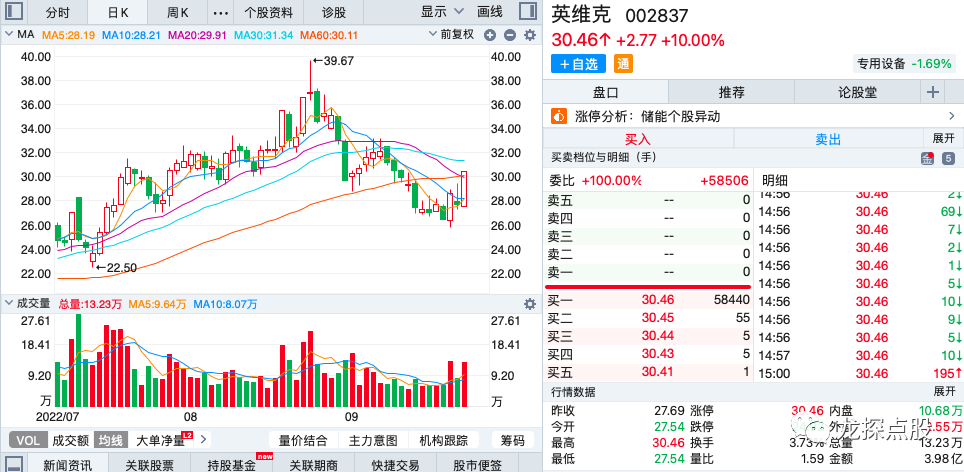 涨停复制战法持续的选出短线涨停的股票,恭喜抓住涨停的粉丝朋友!