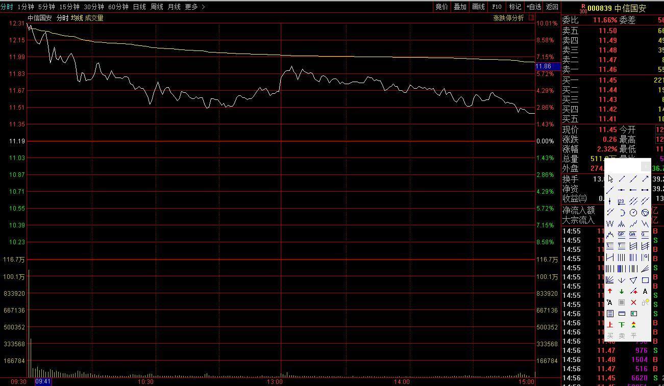 就举上面提到的中信国安的走势为例子,先看下分时图的走势