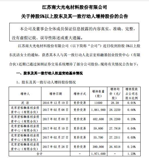 周四中午紧急提示OLED龙头濮阳惠成重大投资机会,目前已经6%。金浦钛业6元推到现在已经25%。三月我判断会和去年炒作路径类似,从新能源汽车产业链当升科技天赐材料和赣锋锂业出发,逐步扩展到集成电路,OLED等热点,但节奏加快很多,其中投资机会和节奏感如何把握,且看黑夜3.