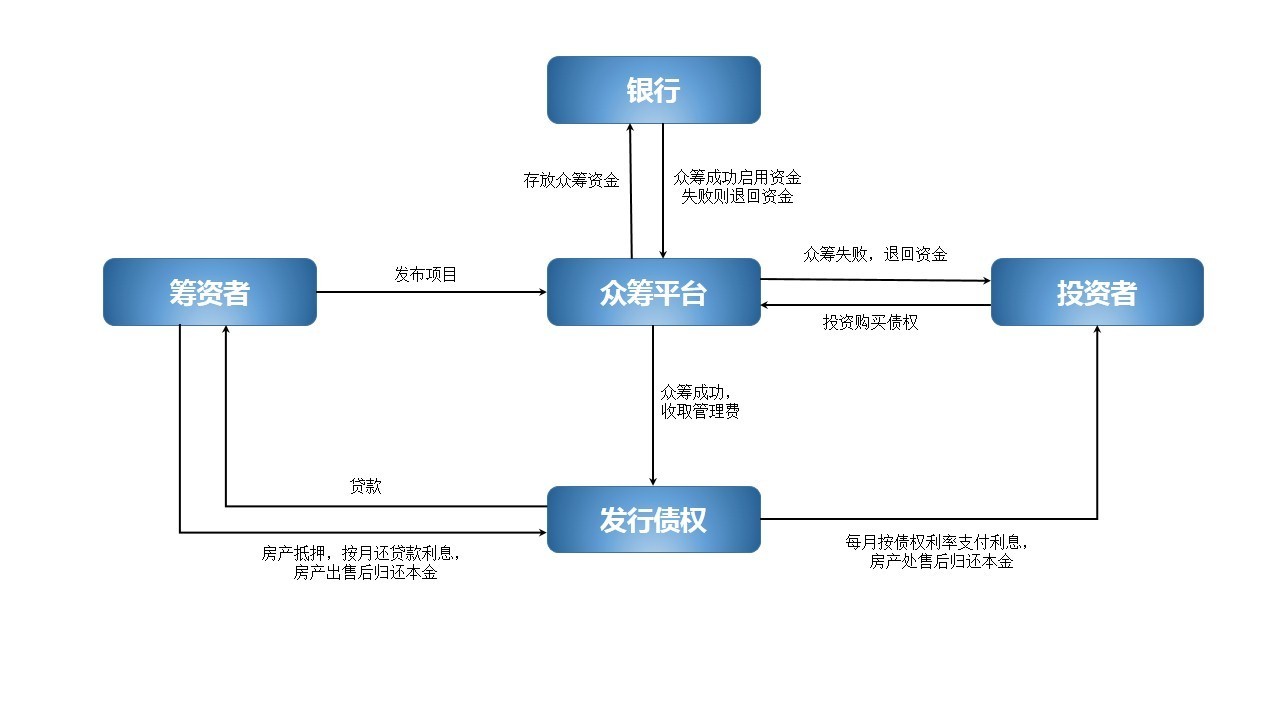 众筹平台开发