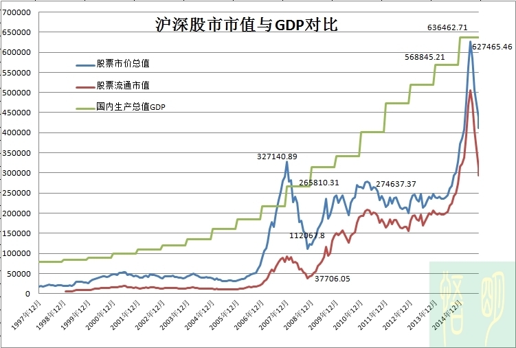 中国股市:沪深股票市值与gdp对比 我们从图示中,可以看到股票总市值与