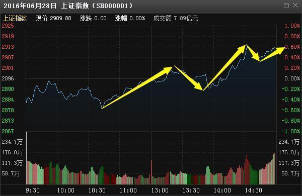 超短线牛股即将问世机构早已重仓杀入近期或将拉升