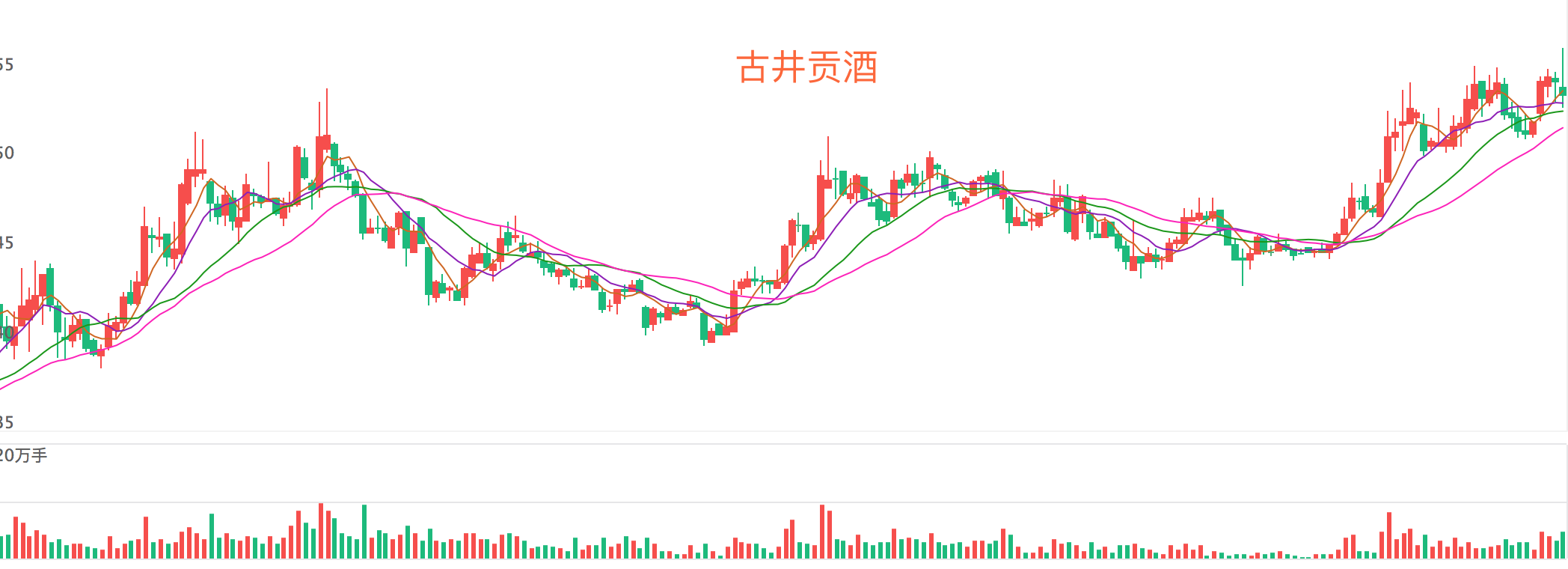 这几张白酒k线图都显示出白酒行情还没有结束,爆发前夕2017年03月24日