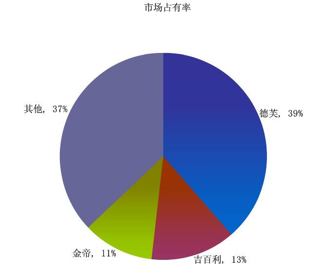 2012年市场占有率大致如下(统计口径各不相同,具体份额数字会有偏差)