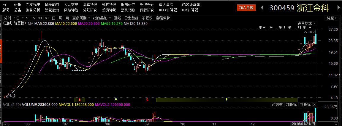 浙江金科:昨天涨停,今天早盘冲高,尾盘快速杀跌停.