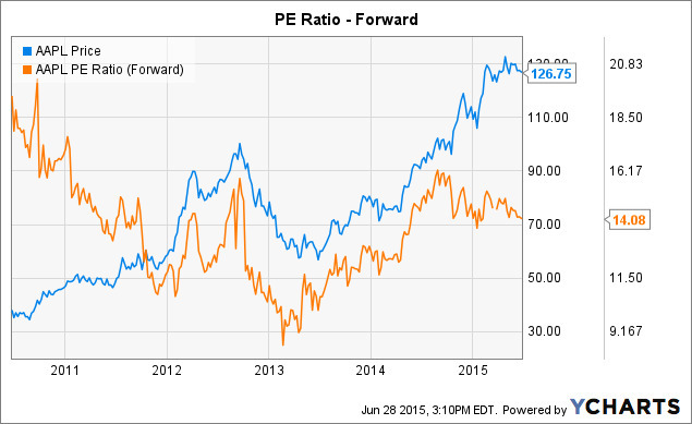 从EPS趋势角度分析苹果股价