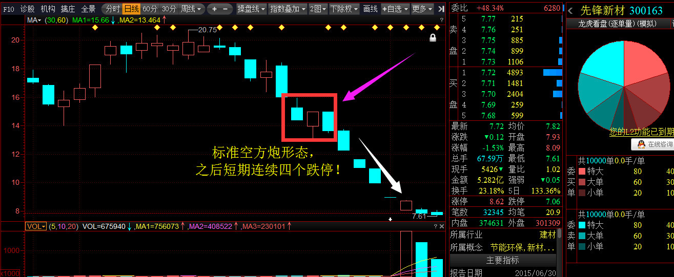 空方炮形态要点: 1,两阴夹一阳的k线组合形态由两根较长的阴线和一根