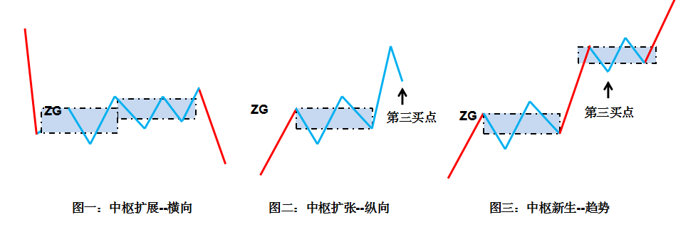 缠论体系模型08中枢延伸及买卖点