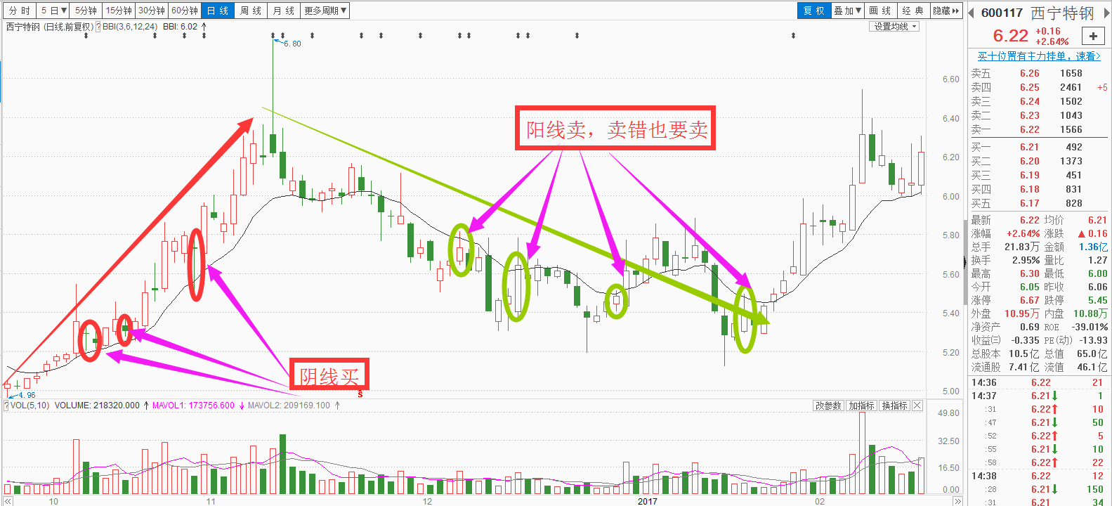 阴阳线战法(附机会个股一枚)