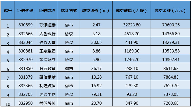 新三板周报:融资规模过千亿 新三板迎新里程碑