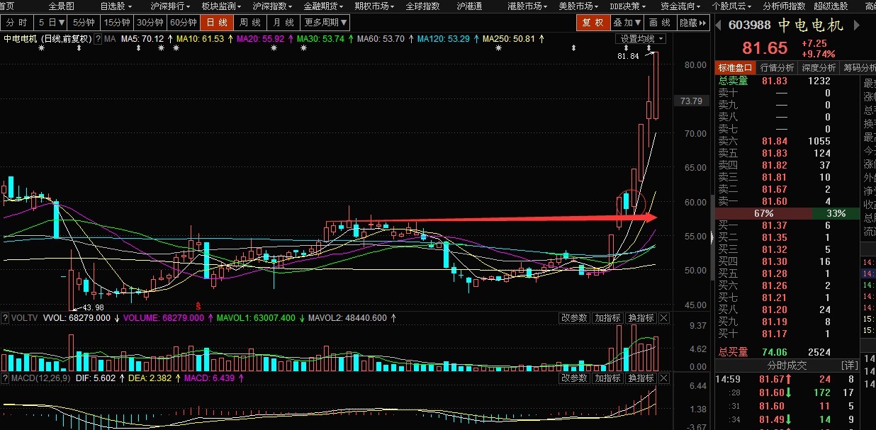 另外近期的大牛股中电电机一路上扬的高飞之路就有缩量回踩支撑位