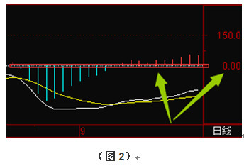 macd入门之二macd的计算0轴上代表什么