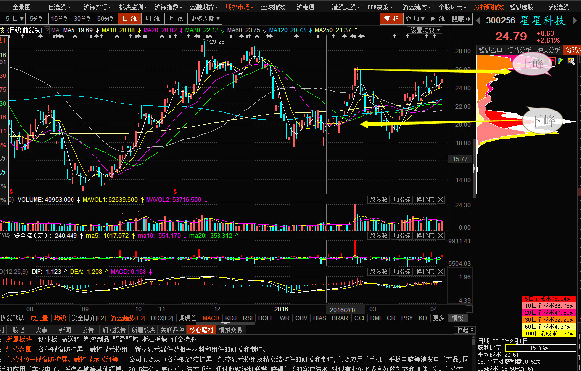 如2016年2月1日$星星科技 从高位调整下来横盘整理,此时筹码