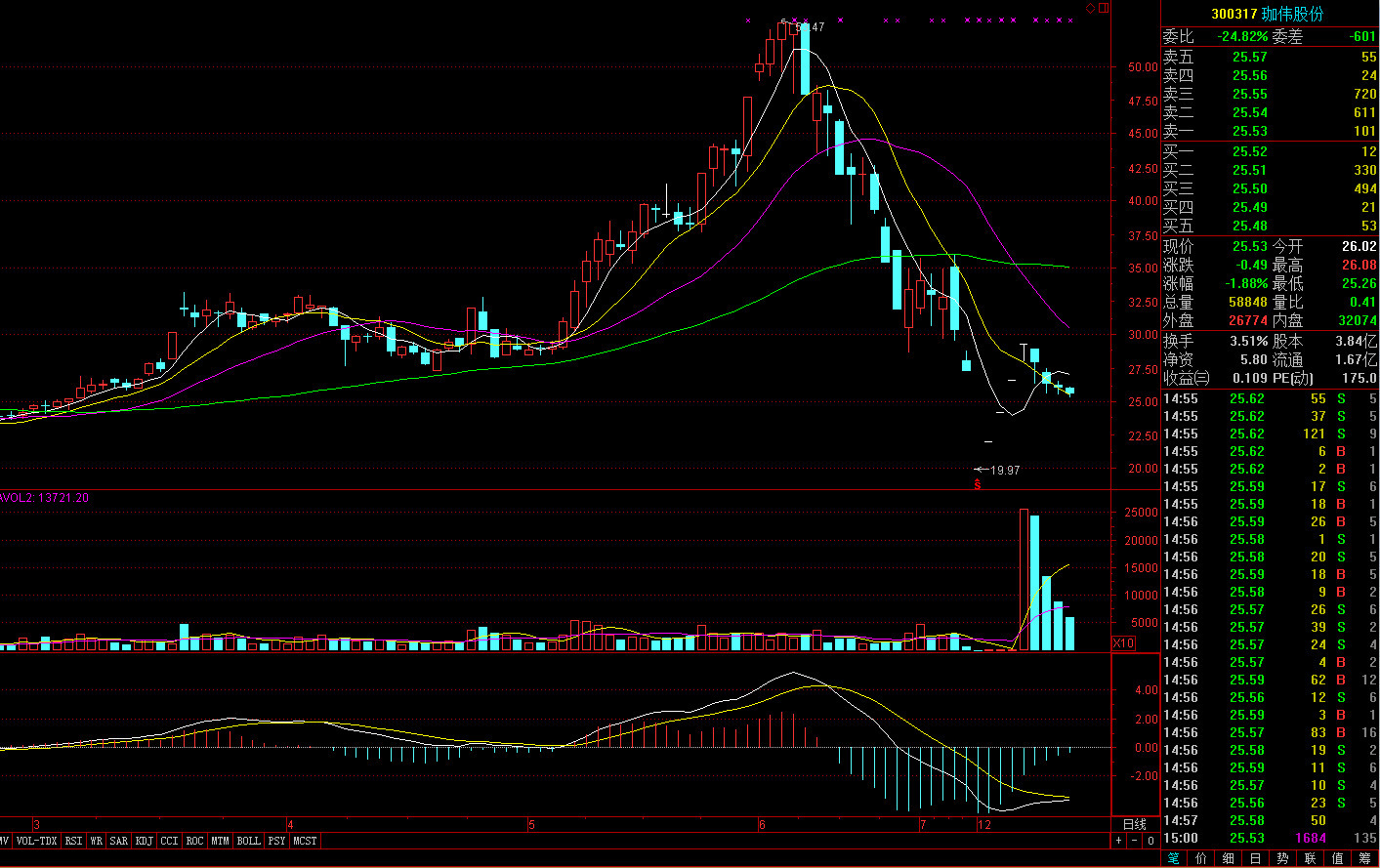 一字板后放量T字板或者高开放量涨停个股上周
