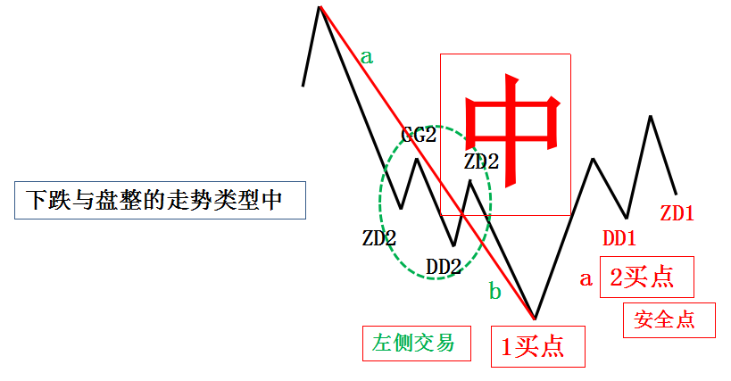 缠论体系模型08中枢延伸及买卖点