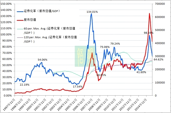 证券化率股票总值/gdp比率【图1】图解中国股市:沪深股票市值与gdp