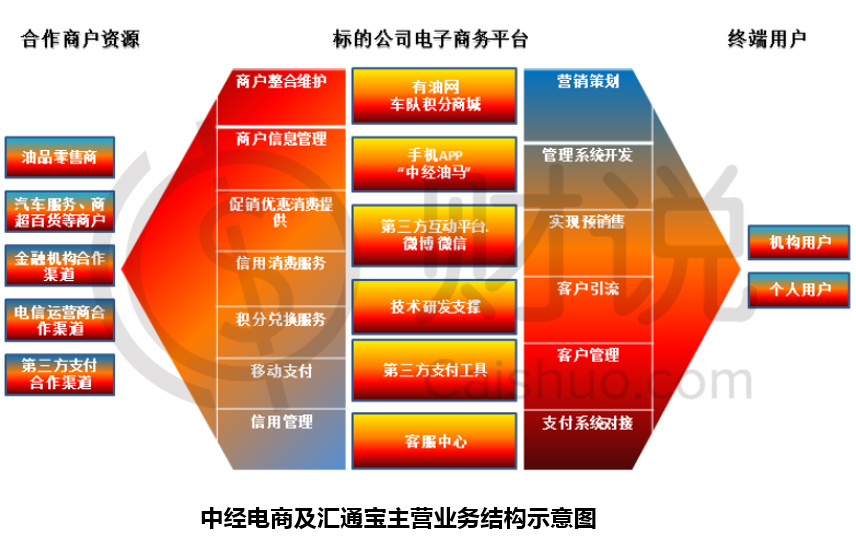 两者的业务对接