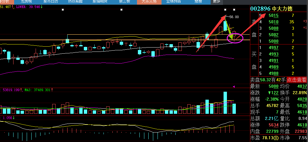 【中大力德sz002896】最新消息,股票行情,分析,走势