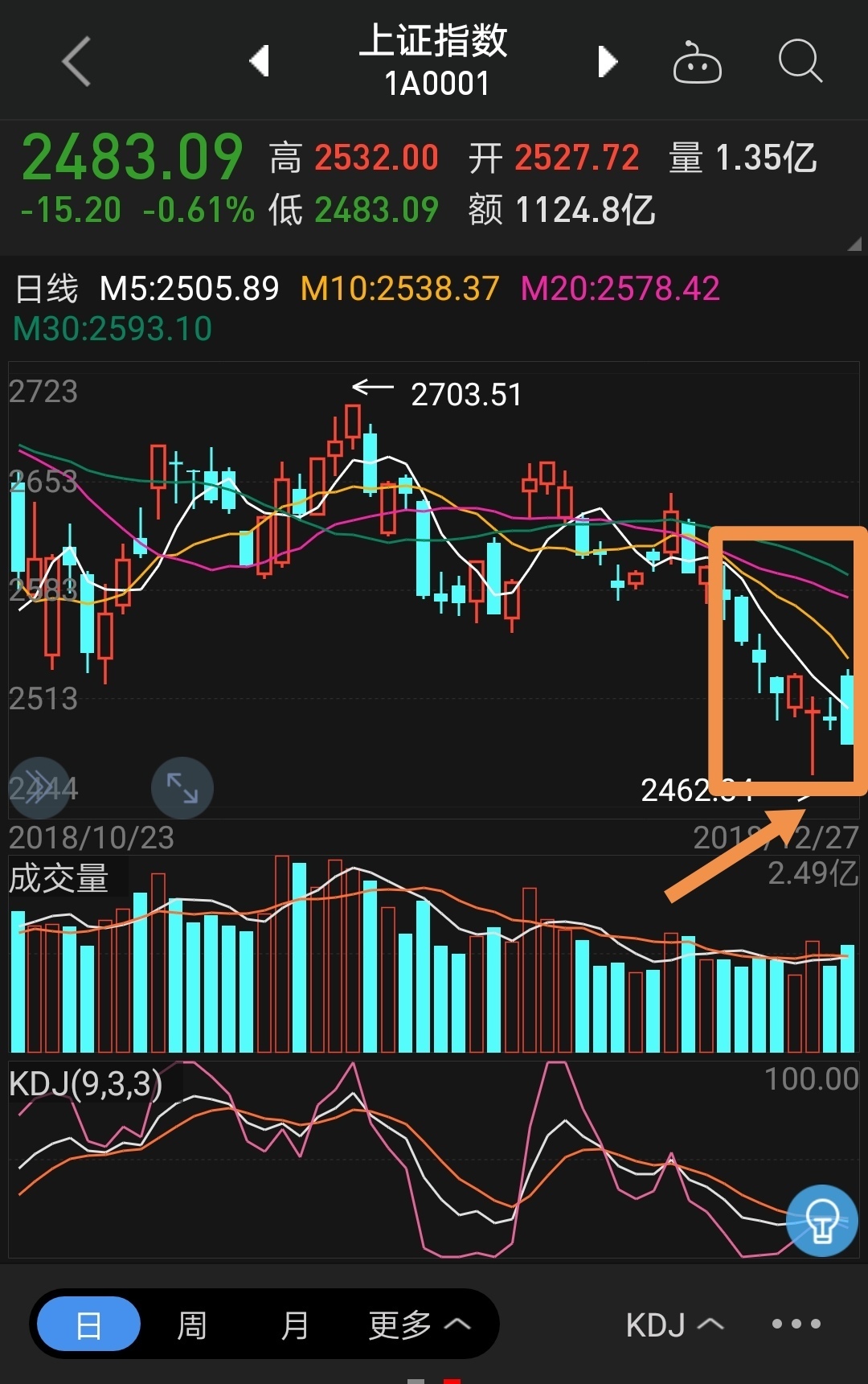 跌那是落袋为安明天可能又播撒种子