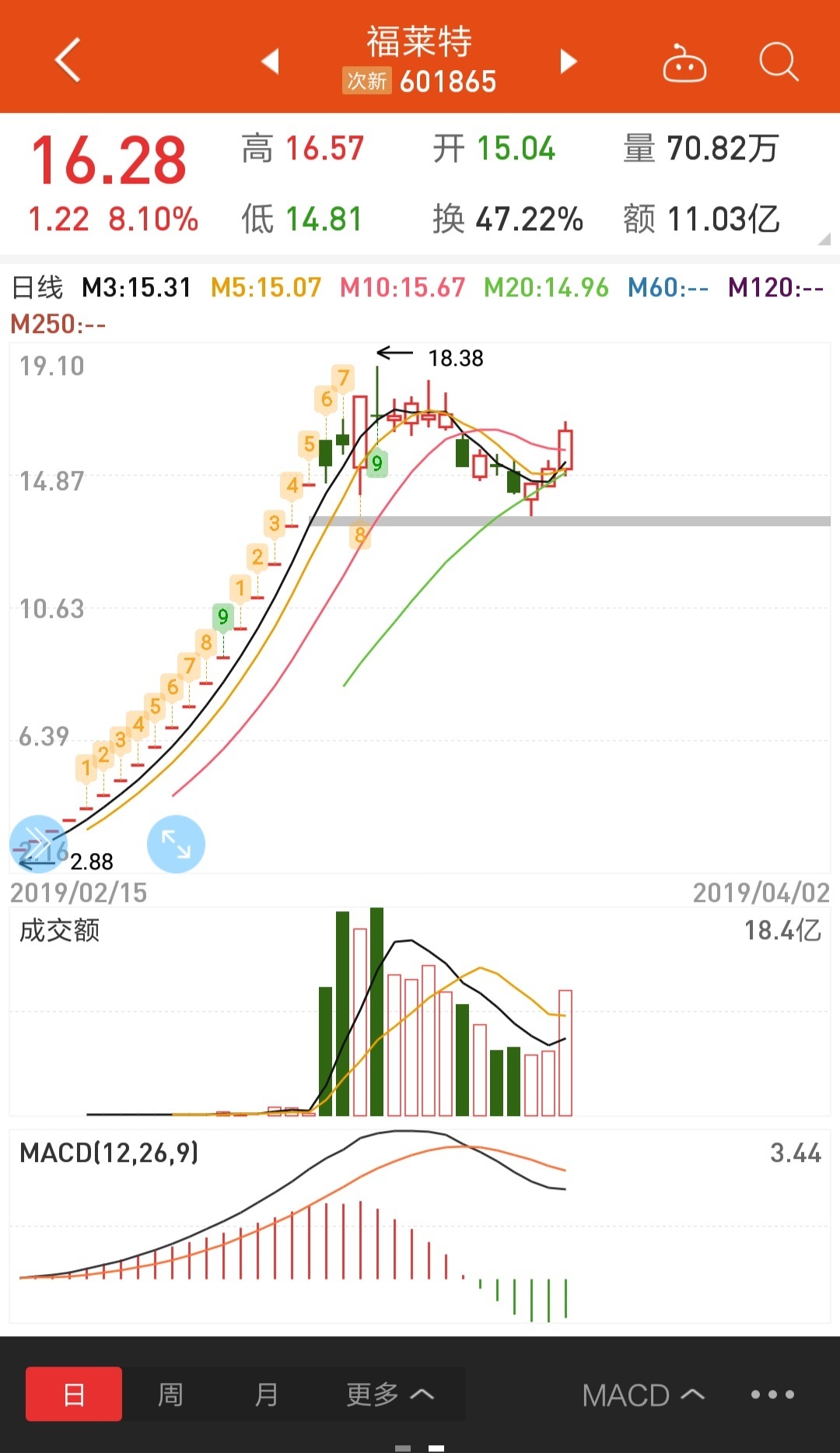 天板妖性,股性符合妖股特征 我们再来看看开年小妖新疆交建启动前特征