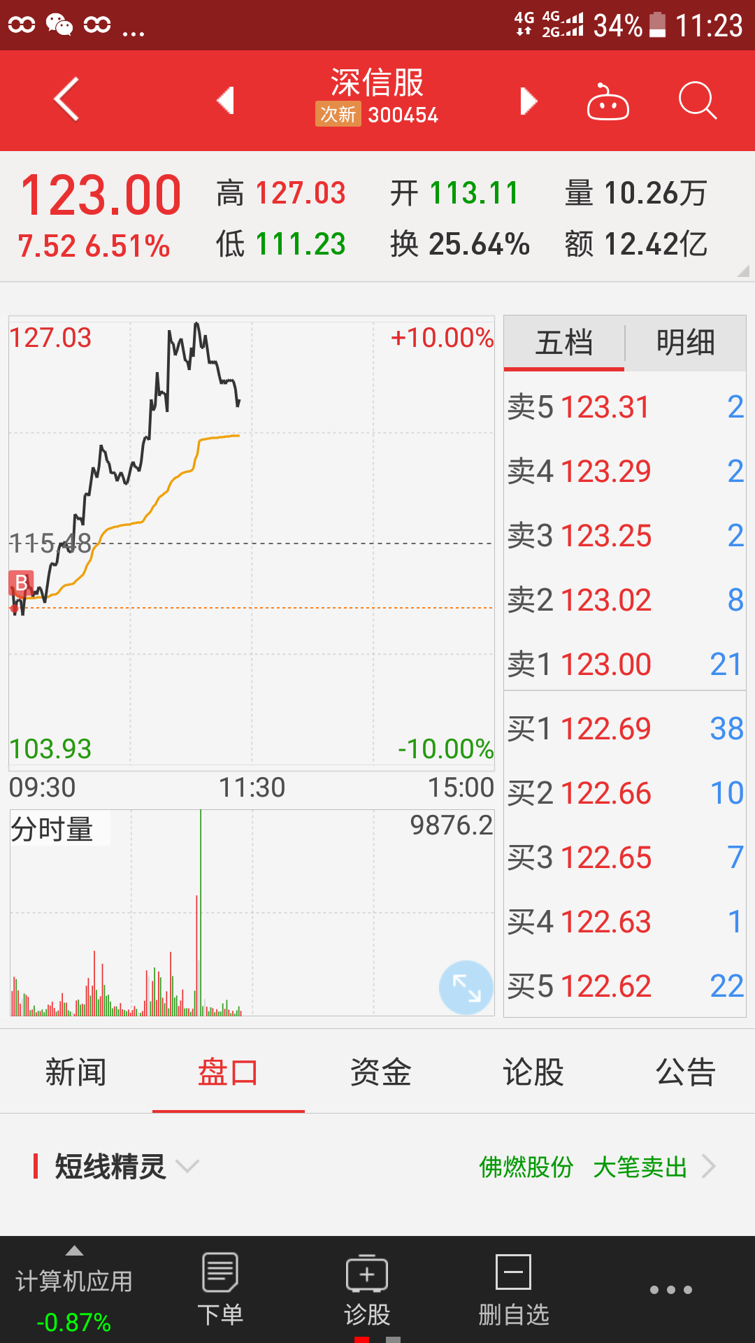 【顺鑫农业】最新消息,股票行情,分析,走势_摩尔金融