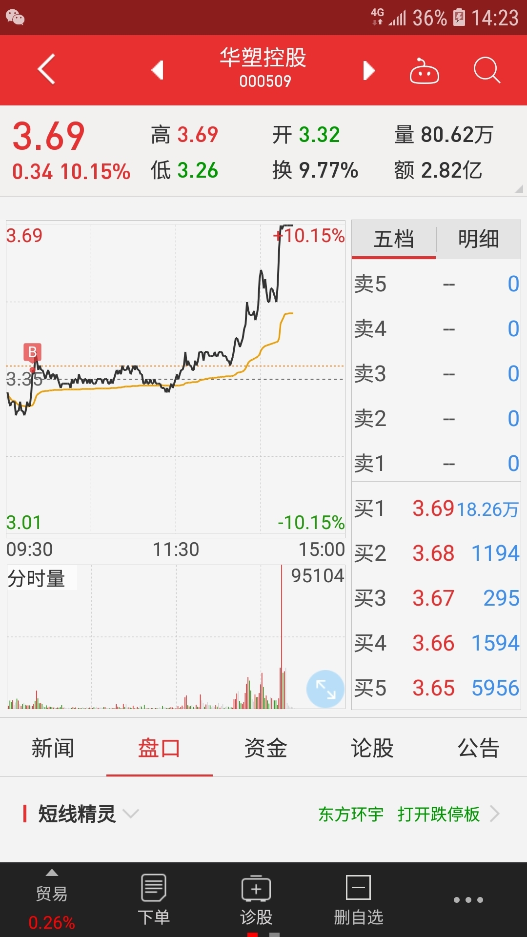 【集泰股份sz002909】最新消息,股票行情,分析,走势