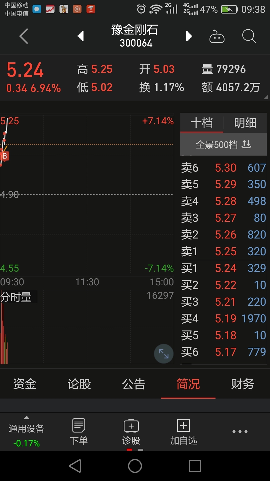 【豫金刚石sz300064】最新消息,股票行情,分析,走势