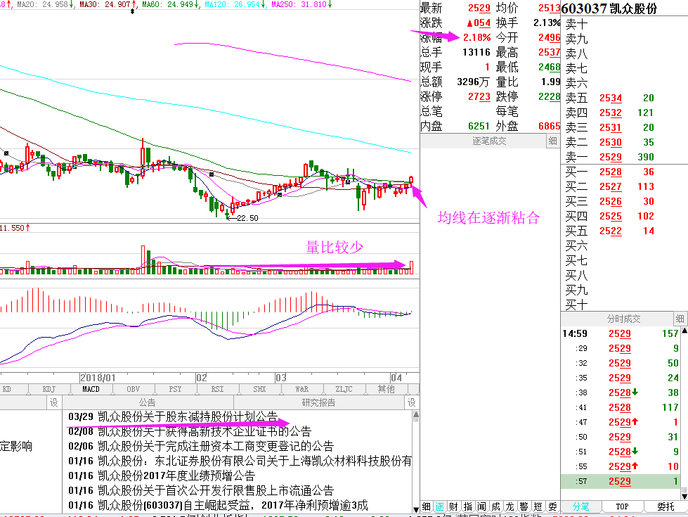 【凯众股份】最新消息,股票行情,分析,走势_摩尔金融