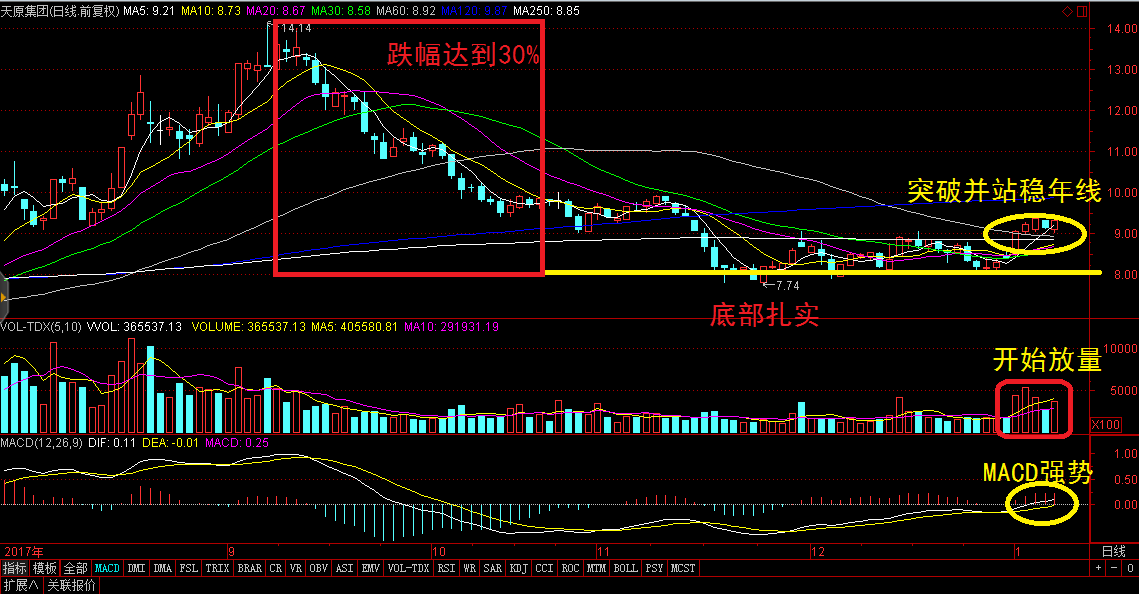 【天原集团】最新消息,股票行情,分析,走势_摩尔投研