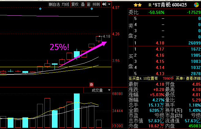 【青松股份sz300132】最新消息,股票行情,分析,走势