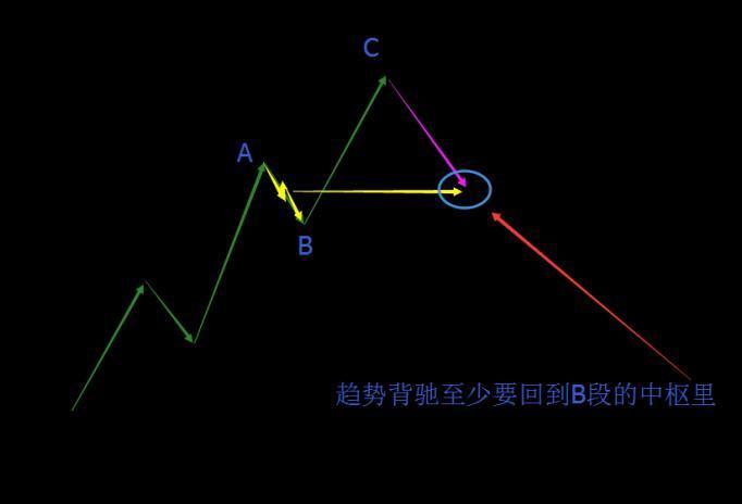 《缠论解析》024:怎样利用MACD判断背驰?