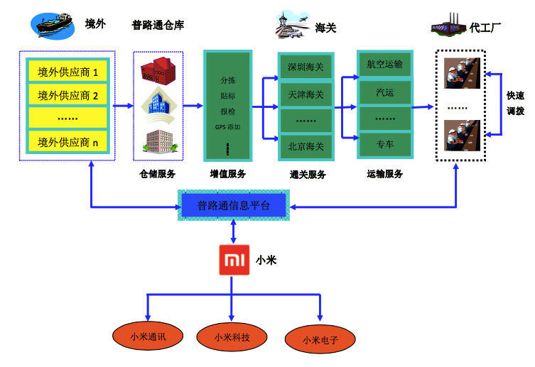 小米供应链结构图2021图片