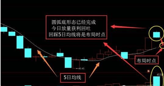 在上圖中,筆者將重點都做了註解,該股今日收出一根放量的假陰線,獲利