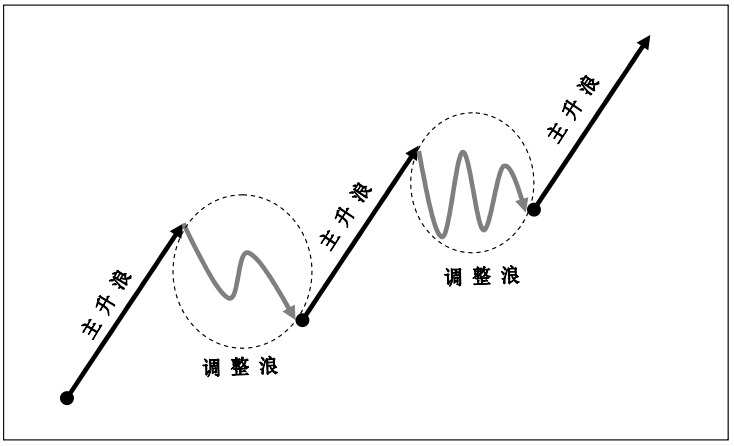 上升趋势的类型