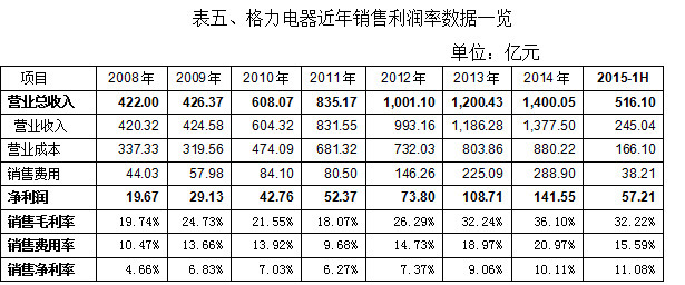 销售额下滑,但销售净利润率却创历史新高(详见表五).