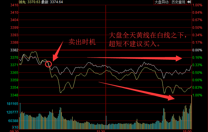 實用技巧大盤黃白線的奧秘你真的看懂分時圖了麼