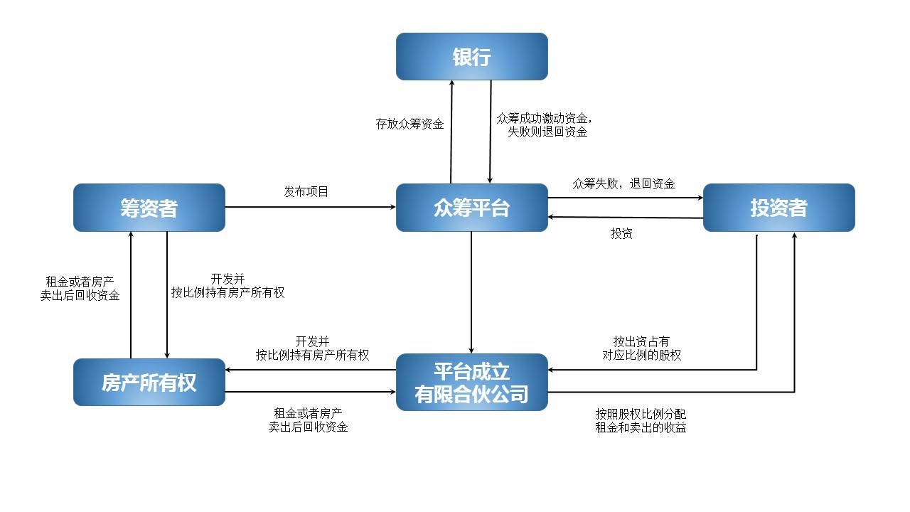 房地产众筹平台