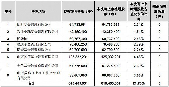 本週近千億元限售市值解禁 浙能電力佔比過半