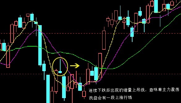 拾金k线解密上吊线和锤子线趋势反转