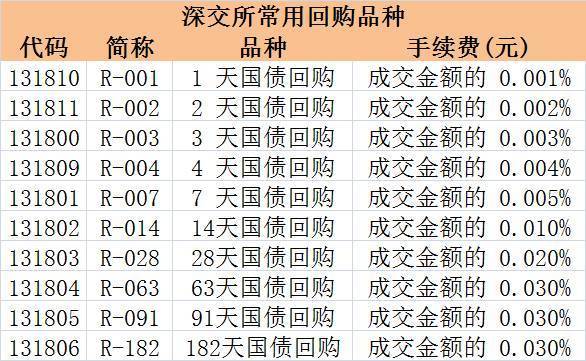 12月28日a股密令手把手教你國債逆回購