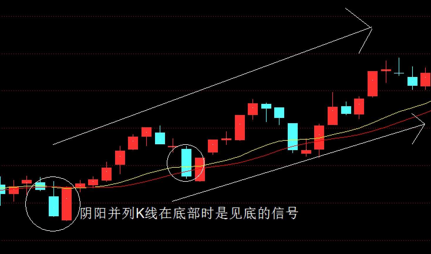 拾金k線解密經典陽線和陰線並列k線組合實戰中出現的幾率很高