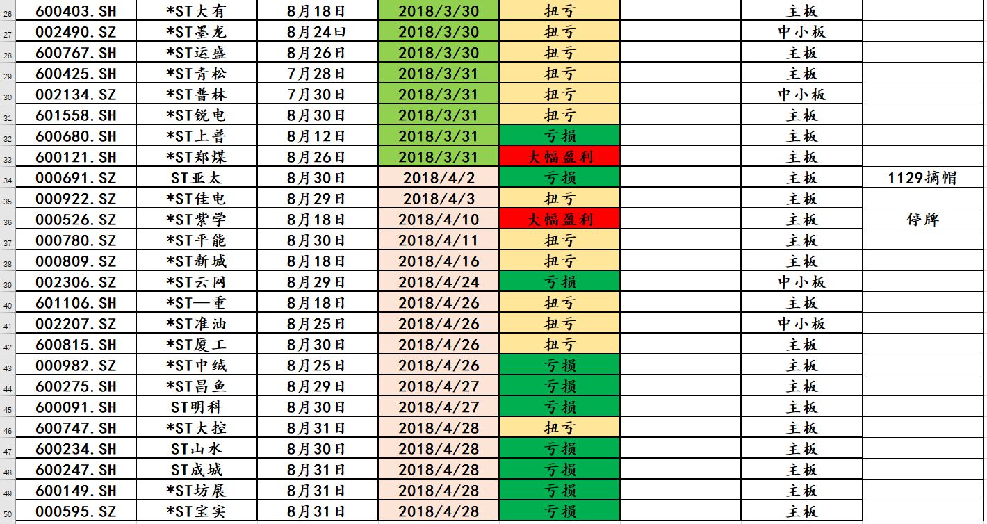 2018强盗ST系列之首,深市摘帽第一股ST沈机王
