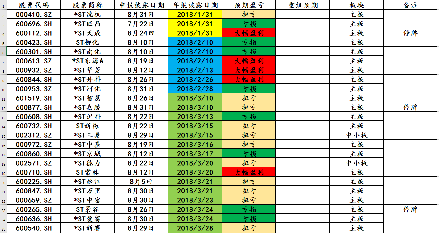 2018强盗ST系列之首,深市摘帽第一股ST沈机王