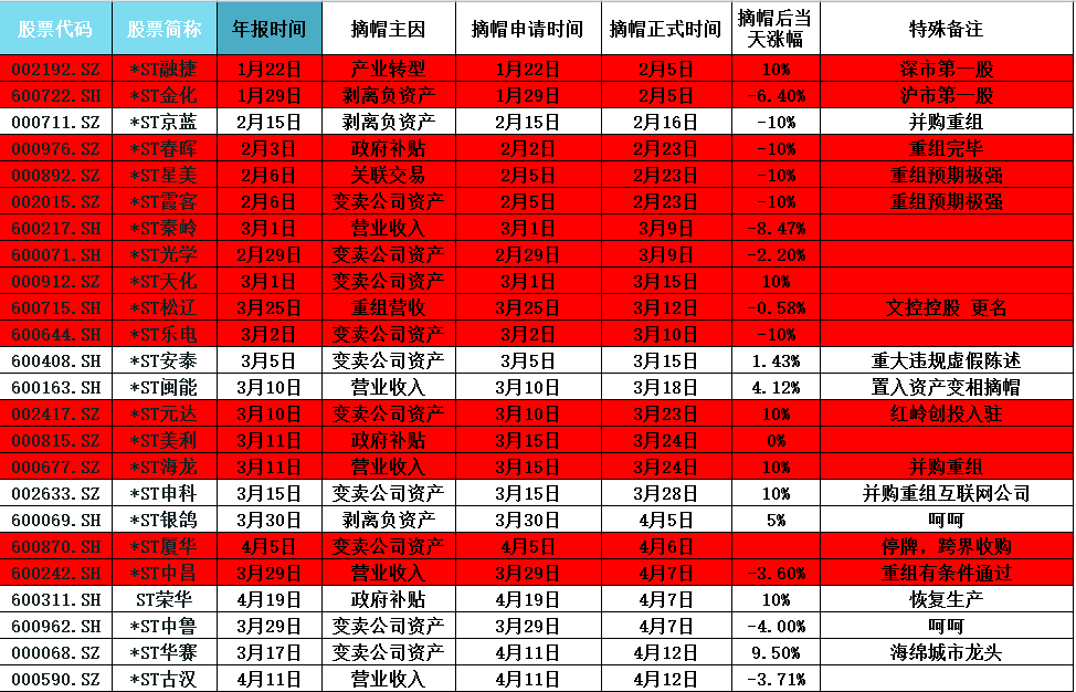 2018强盗ST系列之首,深市摘帽第一股ST沈机王