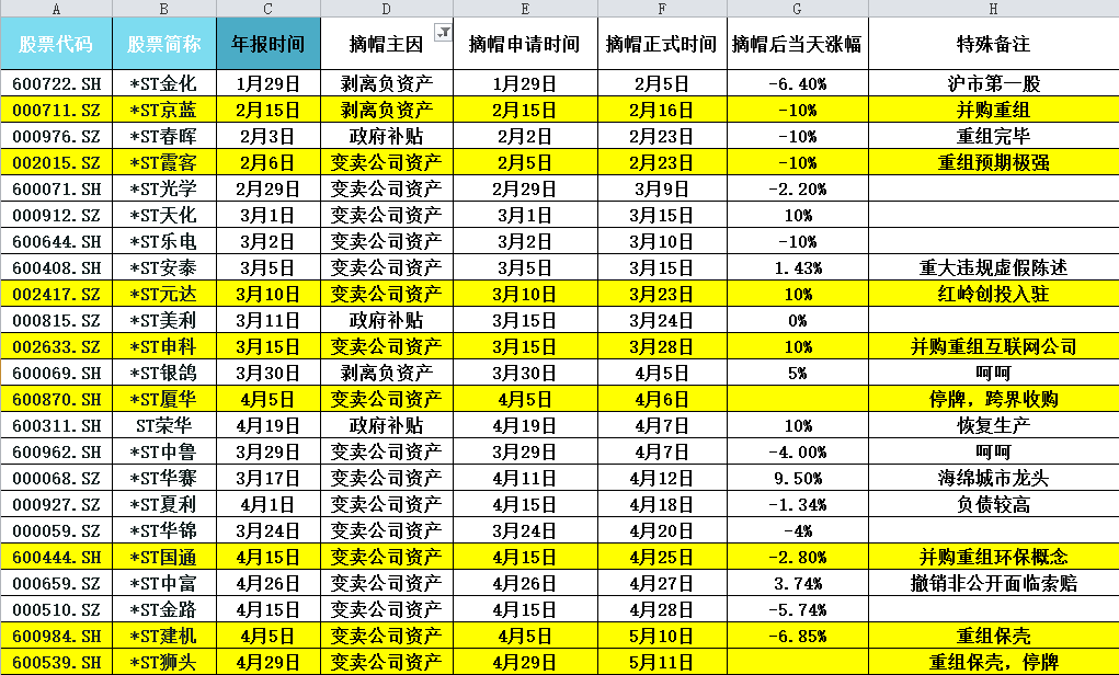 2018强盗ST系列之首,深市摘帽第一股ST沈机王