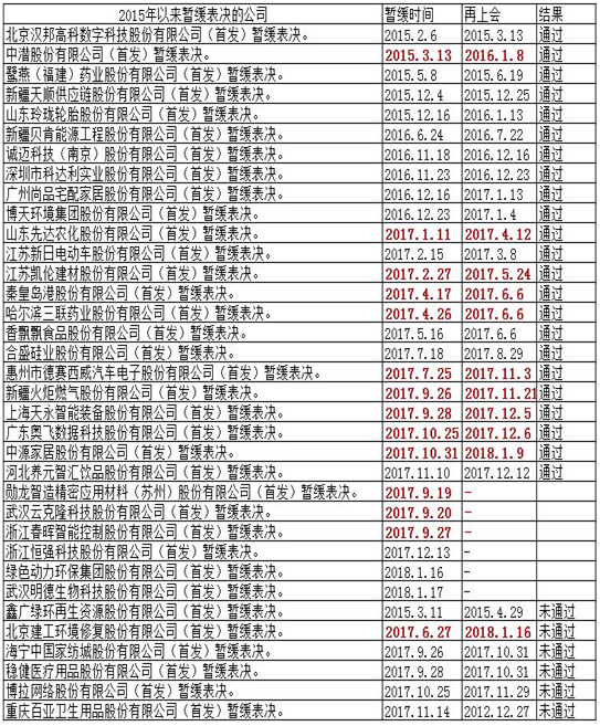 首发上市暂缓表决后再上会的通过率及时间